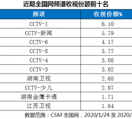 主流媒體公信力凸顯，總臺新聞收視率創(chuàng  ) 新高