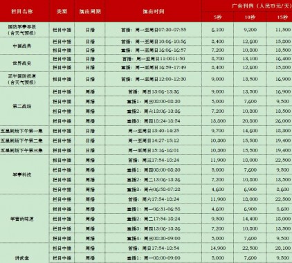 2021年CCTV-7軍事農業(yè)頻道欄目及時(shí)段廣告刊例表