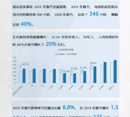 戰疫情彰顯媒體責任，春節期間電視收視率再創(chuàng  )新高